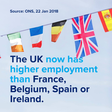 The UK now has higher employment than France, Belgium, Spain or Ireland